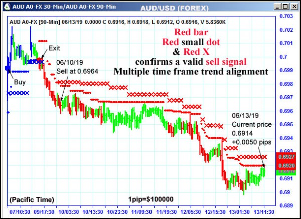 AbleTrend Trading Software AUD chart