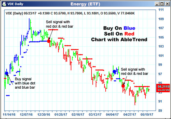 AbleTrend Trading Software VDE chart