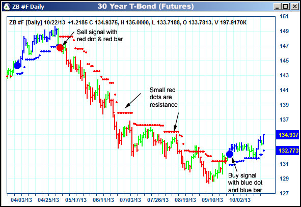 AbleTrend Trading Software ZB chart