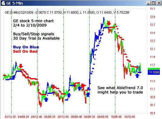 AbleTrend Trading Software GE chart