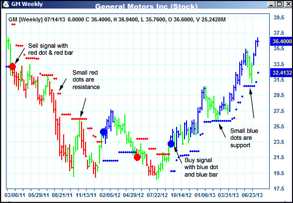 AbleTrend Trading Software GM chart