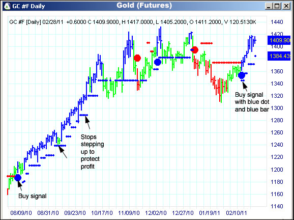 AbleTrend Trading Software GC chart