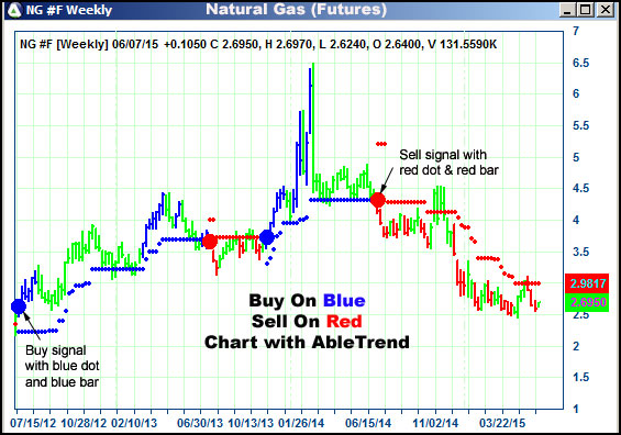 AbleTrend Trading Software NG chart