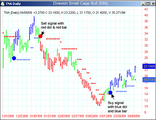 AbleTrend Trading Software TNA chart