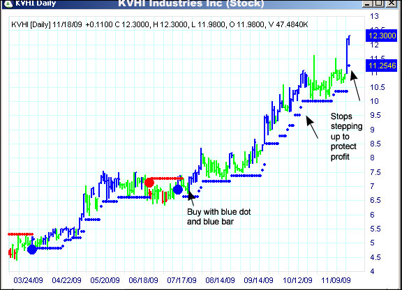 AbleTrend Trading Software KVHI chart