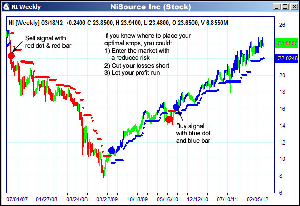 AbleTrend Trading Software NI chart