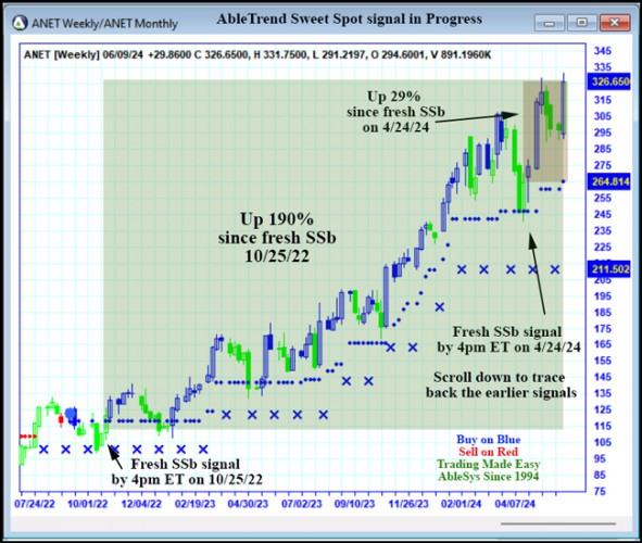 AbleTrend Trading Software ANET chart