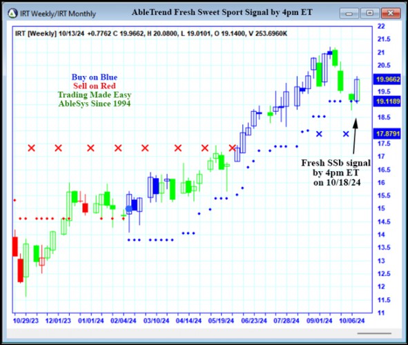 AbleTrend Trading Software IRT chart