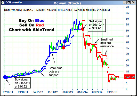 AbleTrend Trading Software OCN chart