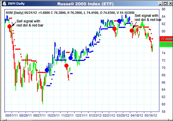 AbleTrend Trading Software IWM chart