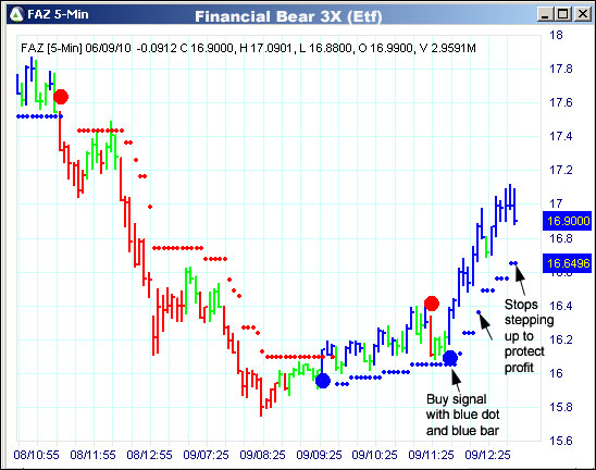 AbleTrend Trading Software FAZ chart