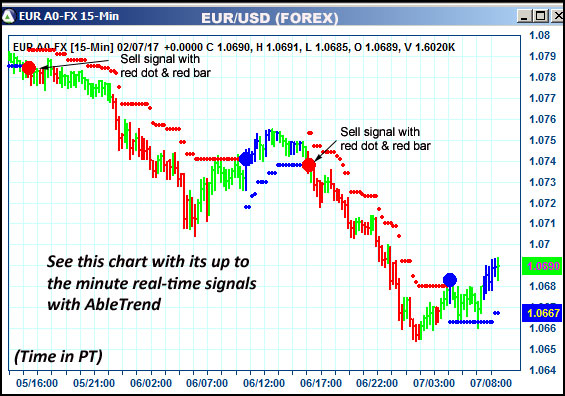 AbleTrend Trading Software EUR chart