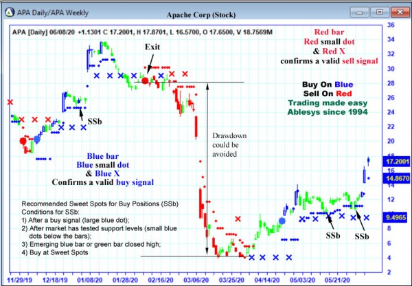 AbleTrend Trading Software APA chart