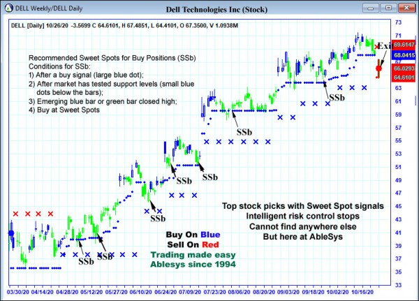 AbleTrend Trading Software DELL chart