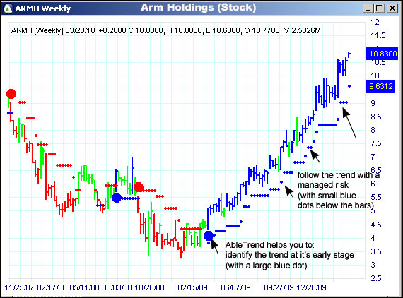 AbleTrend Trading Software ARMH chart