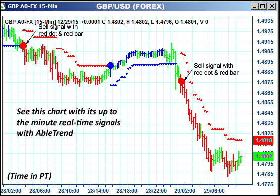 AbleTrend Trading Software GBP chart