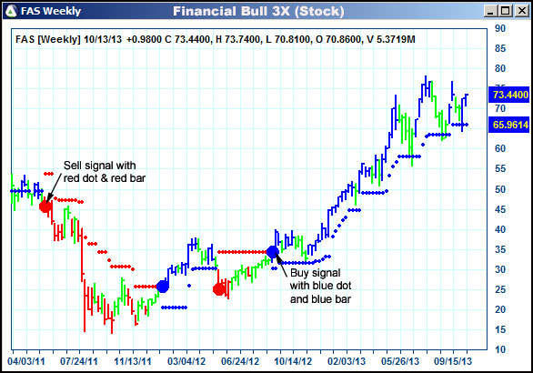 AbleTrend Trading Software FAZ chart