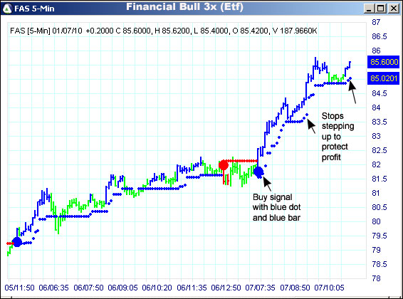 AbleTrend Trading Software FAS chart