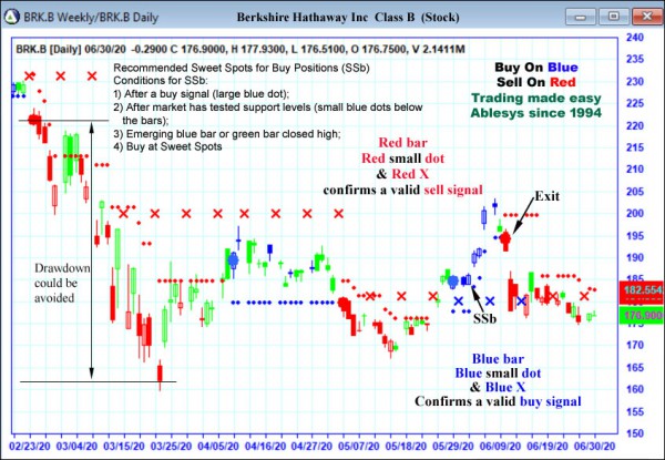 AbleTrend Trading Software BRK.B chart