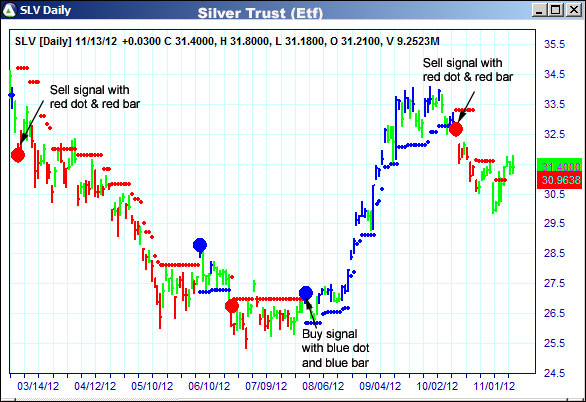 AbleTrend Trading Software SLV chart