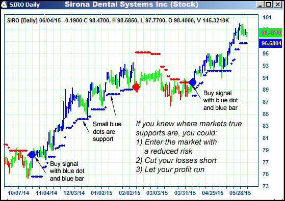 AbleTrend Trading Software SIRO chart