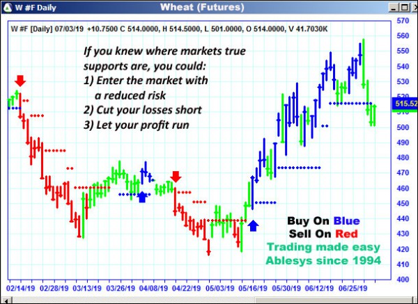 AbleTrend Trading Software W chart