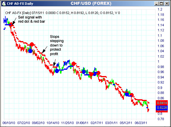 AbleTrend Trading Software CHF chart