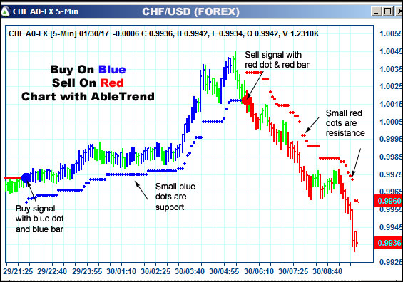 AbleTrend Trading Software CHF chart