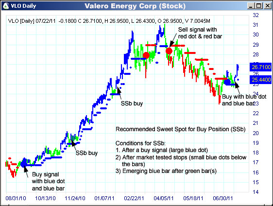 AbleTrend Trading Software VLO chart