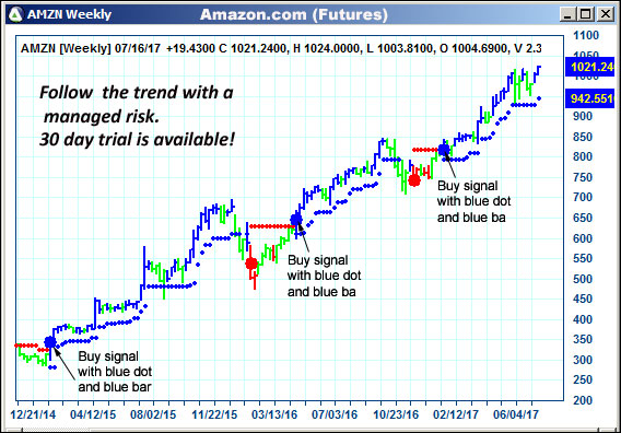 AbleTrend Trading Software AMZN chart