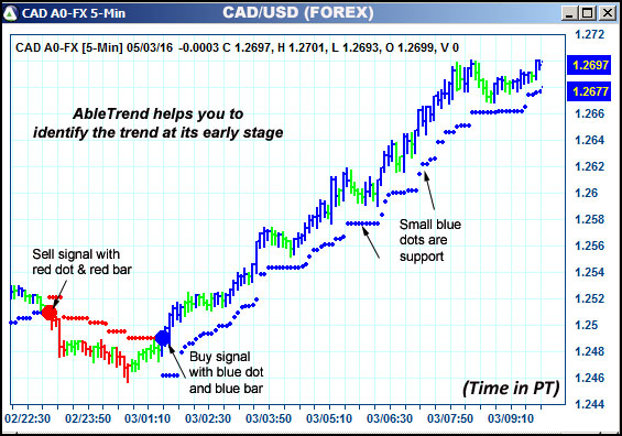 AbleTrend Trading Software CAD chart