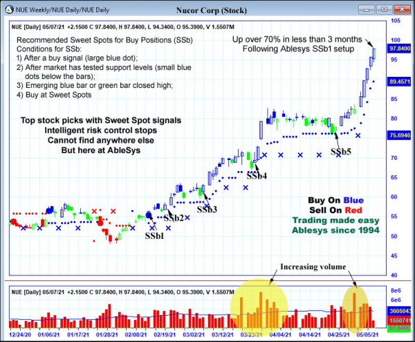 AbleTrend Trading Software NUE chart