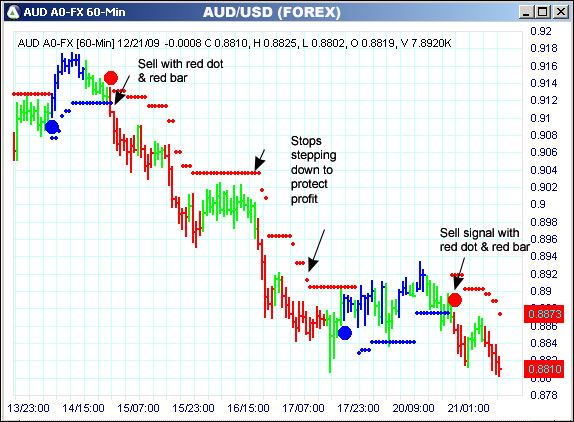 AbleTrend Trading Software AUD/USD chart