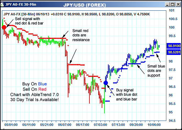 AbleTrend Trading Software JPY chart