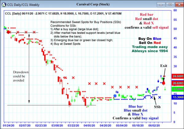 AbleTrend Trading Software CCL chart