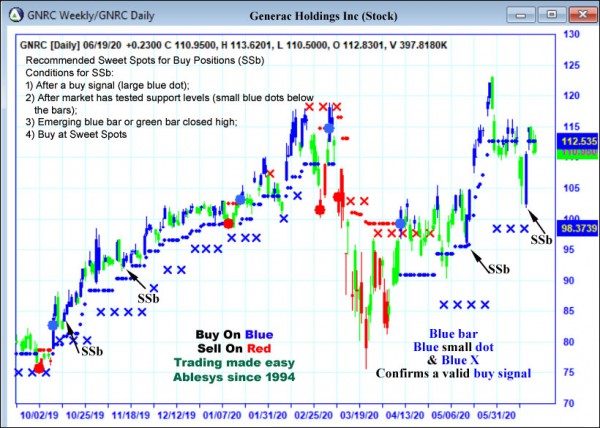 AbleTrend Trading Software GNRC chart