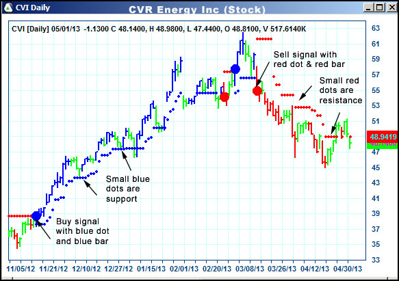 AbleTrend Trading Software CVI chart