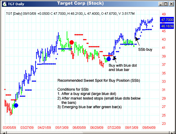 AbleTrend Trading Software TGT chart