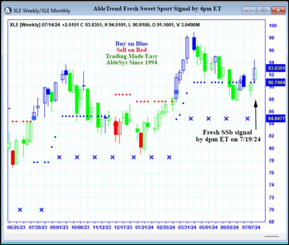 AbleTrend Trading Software XLE chart