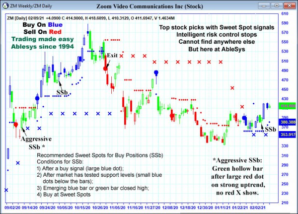 AbleTrend Trading Software ZM chart