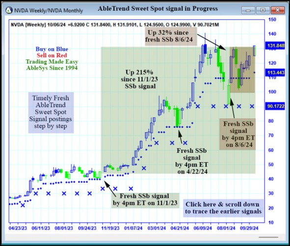 AbleTrend Trading Software NVDA chart