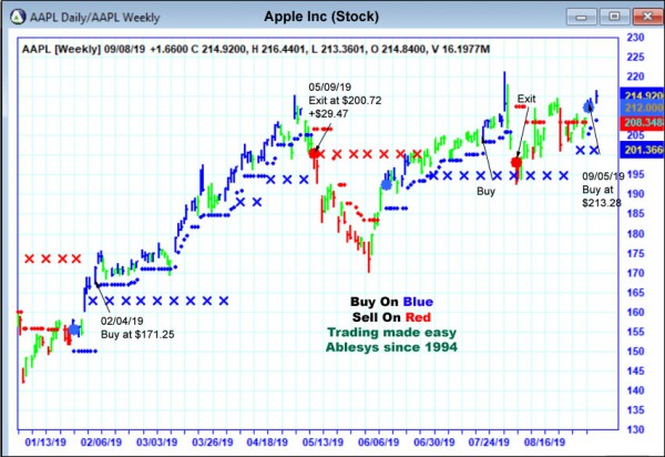 AbleTrend Trading Software AAPL chart