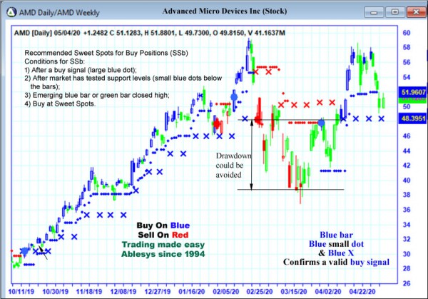 AbleTrend Trading Software AMD chart