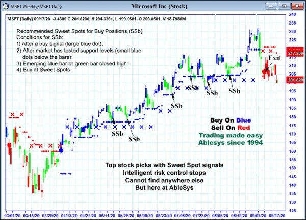 AbleTrend Trading Software MSFT chart