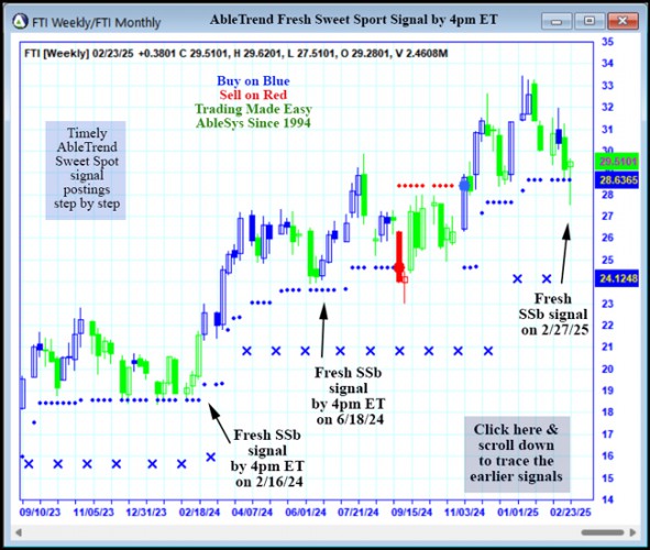 AbleTrend Trading Software FTI chart