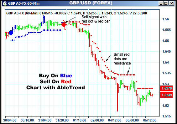 AbleTrend Trading Software GBP chart