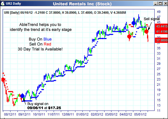 AbleTrend Trading Software URI chart