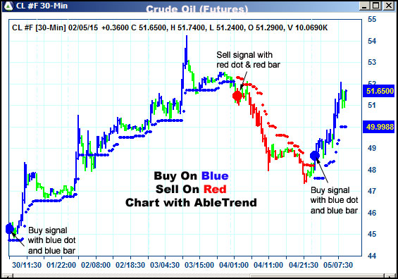 AbleTrend Trading Software CL chart