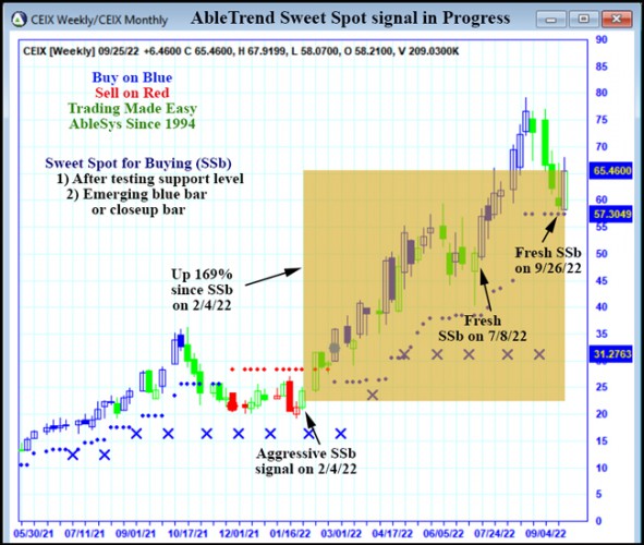 AbleTrend Trading Software CEIX chart