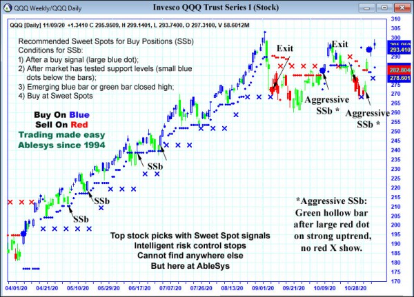 AbleTrend Trading Software QQQ chart